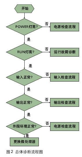 PLC控制系統(tǒng)的故障診斷及處理方法