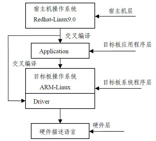 利用嵌入式ARM+FPGA實現工業CT運動控制系統設計