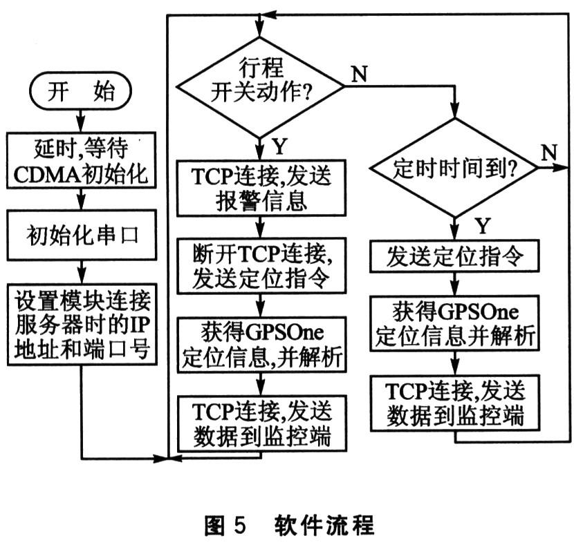 采用GPSOne技术实现贵重物品跟踪定位系统的设计