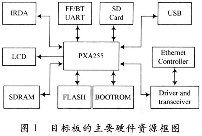 Intel PXA255处理器的U-B00t启动过程、移植分析及下载调试