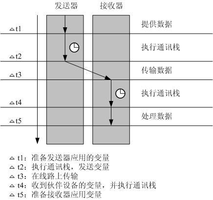 接收器