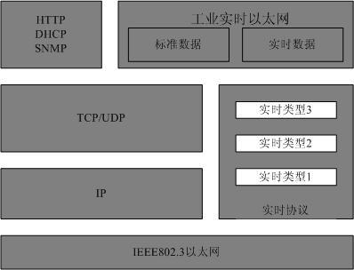 工业以太网的实时性该如何实现