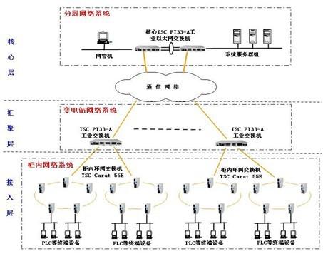 应用于配网项目的TSC系列工业交换机,确保系统数...