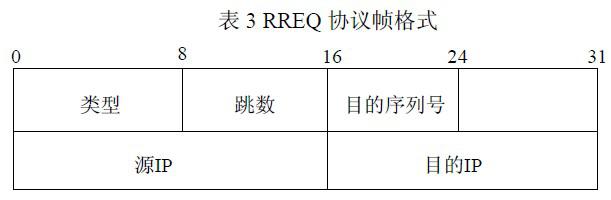 MSAODV路由算法的原理及在无线传感器网络方面的应用