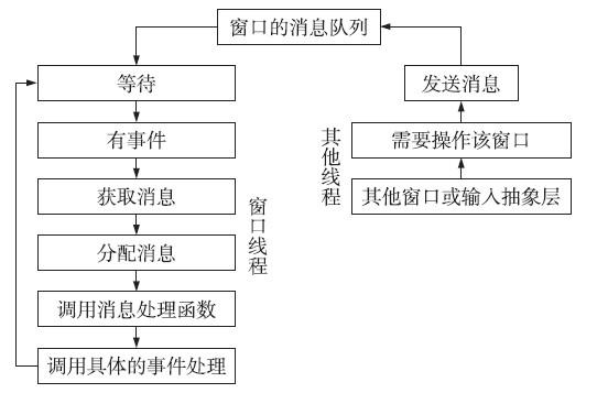 基于嵌入式Linux平台实现GUI系统的设计方案