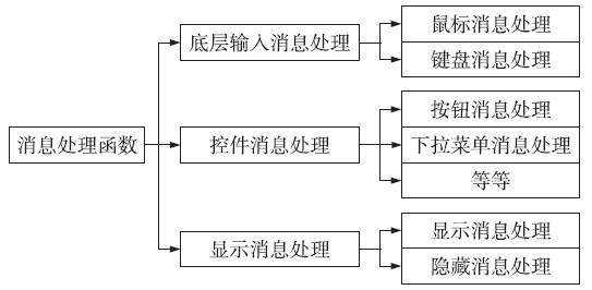 基于嵌入式Linux平台实现GUI系统的设计方案