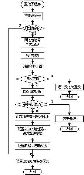 基于nRF903芯片与多点无线数据传输的IC卡门禁系统设计