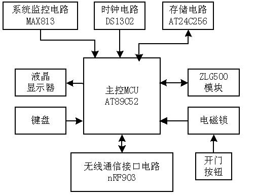 基于nRF903芯片与多点无线数据传输的IC卡门禁系统设计