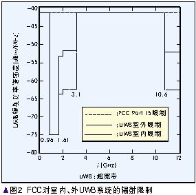 超宽带无线通信技术的特点与发展方向