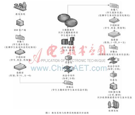 通过共享数据中心SOA和ESB中间件技术实现数字...
