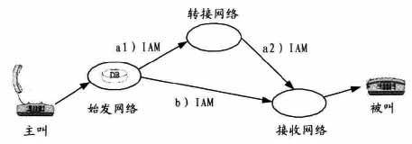 网间号码携带技术的解决方案