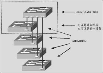 交换机的级连扩展与堆叠技术介绍