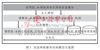 信息网格服务结构模型及未来发展方向