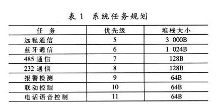 采用ARM芯片和μCOS-Ⅱ操作系統(tǒng)實(shí)現(xiàn)家庭智能系統(tǒng)終端設(shè)計(jì)