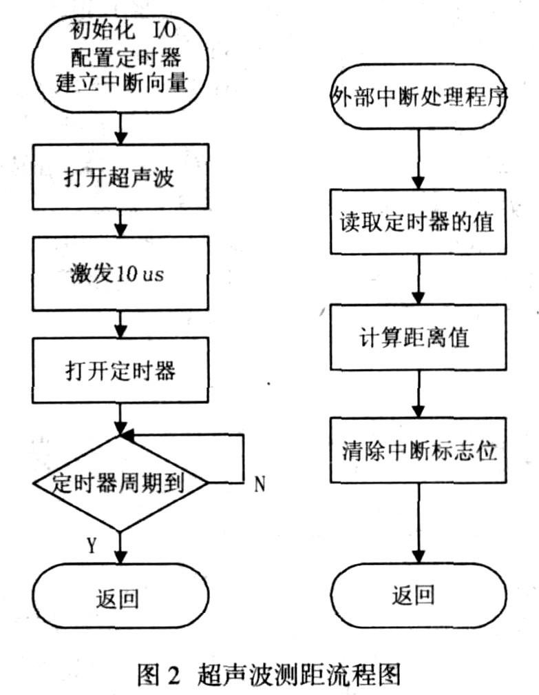 利用超声波传感器在ARM9与linux平台中实现移动机器人导航的设计