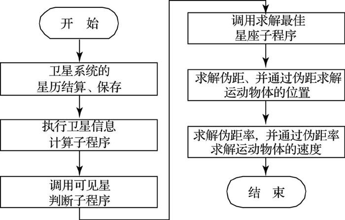 嵌入式WinCE的GPS导航软件方案及应用介绍