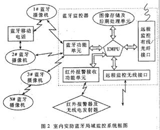 蓝牙