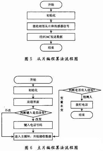 通过光伏发电和ZigBee技术实现家庭防盗系统的设计