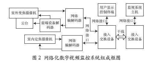 通过采用POE技术实现网络视频监控系统的设计