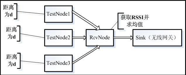 利用无线传感网络定位技术实现视频监控系统设计