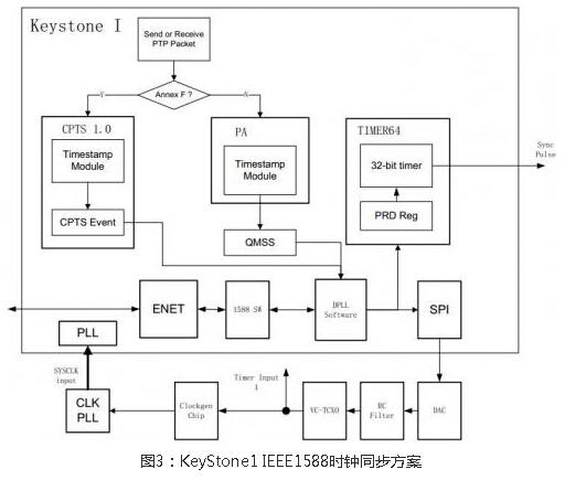 IEEE1588的原理介绍及在KeyStone1芯片上实现IEEE1588设计方案