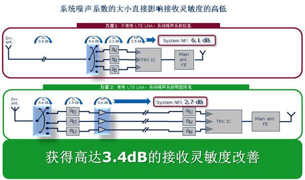 LTE LNA是怎样改善分集天线支路的接收性能