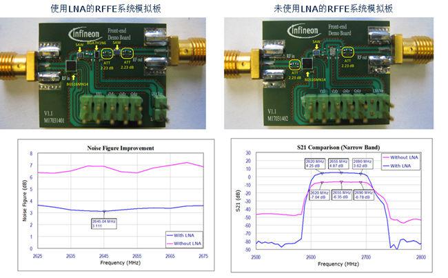 LTE LNA是怎样改善分集天线支路的接收性能