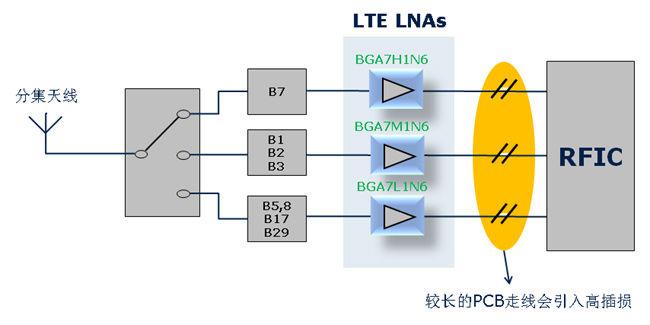 LTE LNA是怎样改善分集天线支路的接收性能