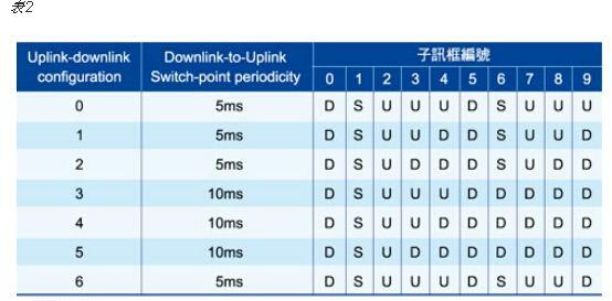 FDD与TDD在架构上的不同以及底层特性的差异介绍