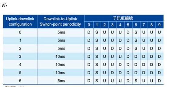 FDD与TDD在架构上的不同以及底层特性的差异介绍