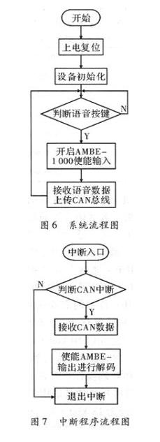 針對煤礦井下安全設(shè)計數(shù)字語音通信系統(tǒng)