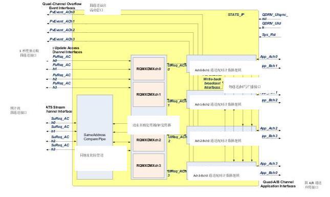 采用QDR-IV SRAM設計統計計數器IP