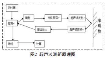 采用激光测距和超声波测距相结合的汽车防碰撞系统设计