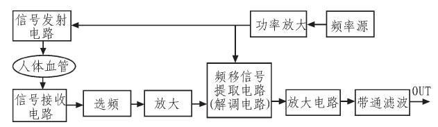 利用多普勒原理设计血流速度检测系统，有何特点