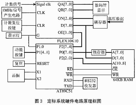 利用FPGA與EDA技術(shù)實(shí)現(xiàn)核物理實(shí)驗(yàn)常用儀器定標(biāo)器的設(shè)計(jì)