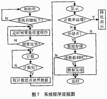 利用FPGA與EDA技術(shù)實(shí)現(xiàn)核物理實(shí)驗(yàn)常用儀器定標(biāo)器的設(shè)計(jì)