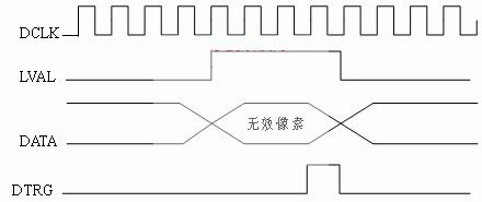 怎样通过CPLD技术设计CCD相机图像信号模拟器