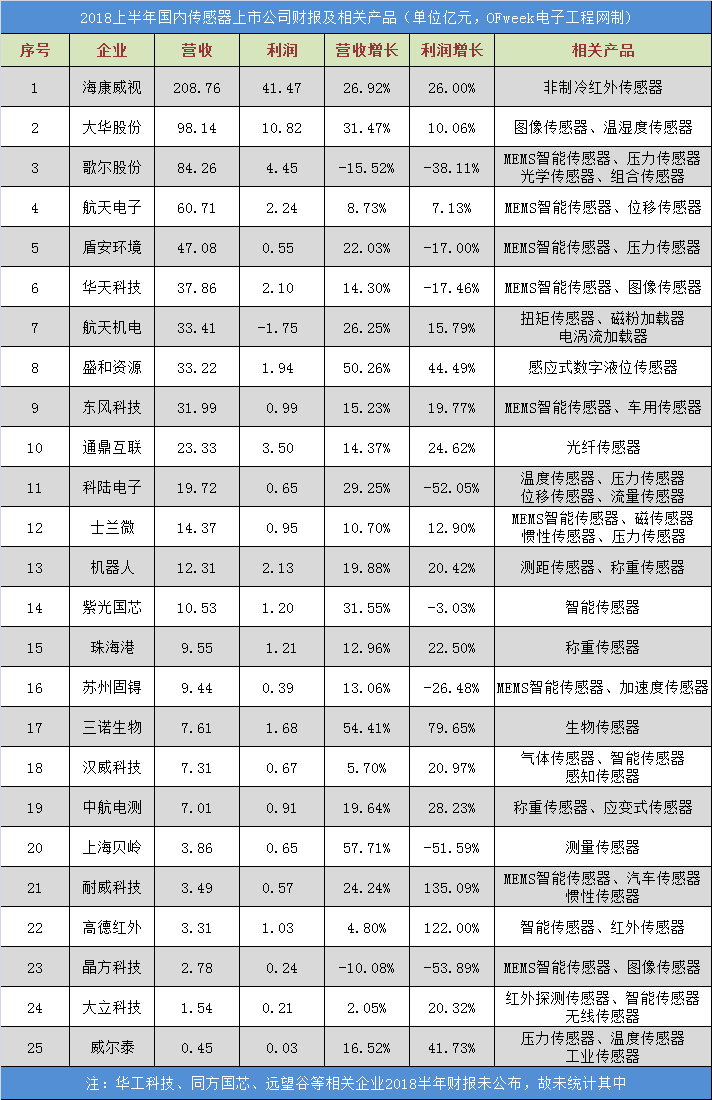 整理传感器上市企业的半年业绩报表,发现了一