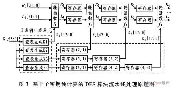 利用FPGA实现DES加密算法的应用价值