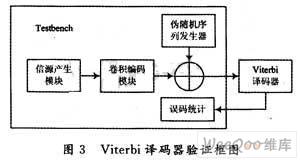 通过Viterbi译码算法实现译码器优化实现方案