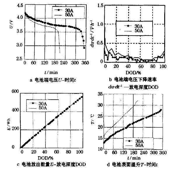 使用DFCF1624智能充放電機對鋰離子動力電池進行了充放電試驗測試