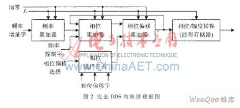 通過FPGA實現直接數字頻率合成器及在雷達信號模擬器中的應用