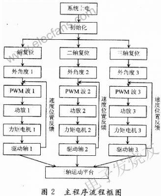 采用FPGA为控制核心实现优化三轴伺服控制器的设计