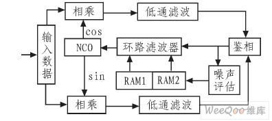 采用EP3CIOF256C8实现自适应锁相环设计