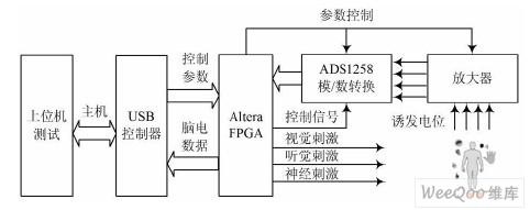 采用FPGA作为主芯片设计诱发电位仪系统