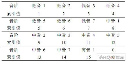 在FPGA多媒体开发平台DE2上实现音乐流水灯控制系统的设计