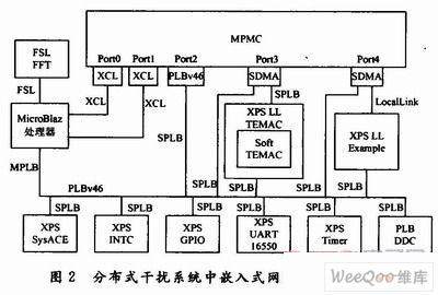 SoPC網(wǎng)絡功能可作為分布式干擾系統(tǒng)網(wǎng)關的解決方案