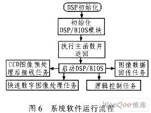 采用DSP和FPGA阵列结构设计高速图像处理平台