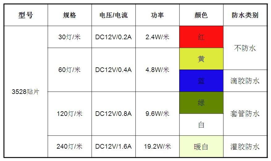 LED软灯条的类型、规格及安装介绍