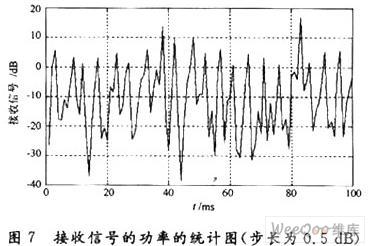 针对CDMA系统功率控制算法进行分析